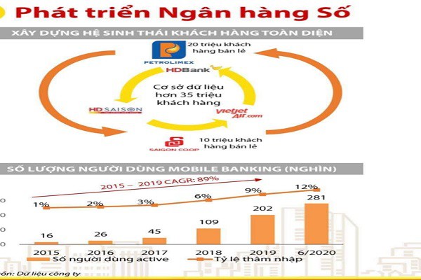 HDBank tham vọng thâu tóm 10 triệu khách hàng SaiGon Co.op?