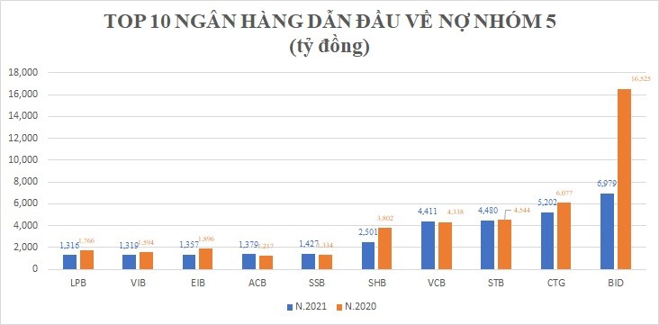 TOP 10 nợ có khả năng mất vốn: ACB của "soái ca" Trần Hùng Huy "bất ngờ" đánh bật VPBank