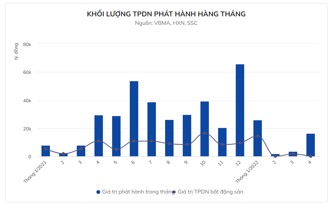 khoi-luong-trai-phieu-doanh-nghiep-phat-hanh-hang-thang-1653367620.png