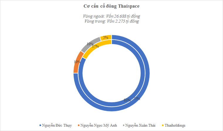 thaispace-giam-von-dieu-le-va-thay-doi-co-cau-co-dong-1654656828.png