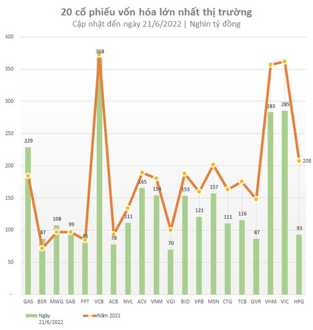 bieu-do-20-co-phieu-von-hoa-lon-nhat-thi-truong-1655968155.jpg