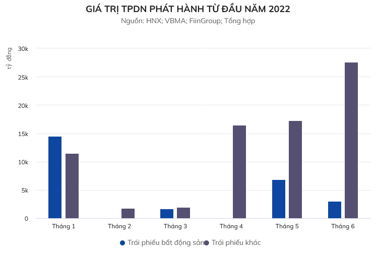 gia-tri-trai-phieu-doanh-nghiep-phat-hanh-tu-dau-nam-2022-1657594768.png