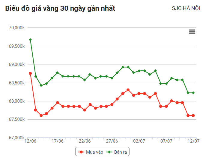 bieu-do-gia-vang-1657676012.png