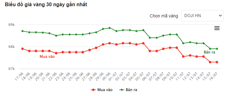 bieu-do-gia-vang-1657935684.png