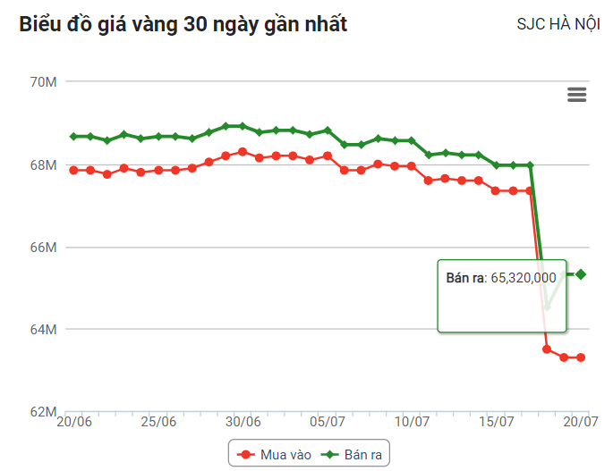 bieu-do-gia-vang-1658367383.png