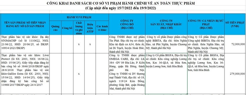 vi-pham-ve-chat-luong-va-ghi-nhan-cong-ty-co-phan-bigfa-bi-xu-phat-275-trieu-dong-1664228710.jpg