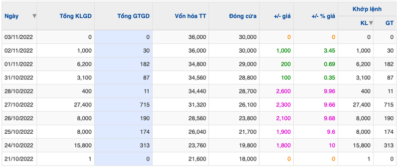 logistics-portserco-noi-gi-ve-co-phieu-prc-lien-tuc-tang-tran-hinh-2-1667516725.png