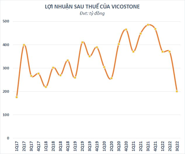 loi-nhuan-vicostone-tuot-doc-1667529686.png