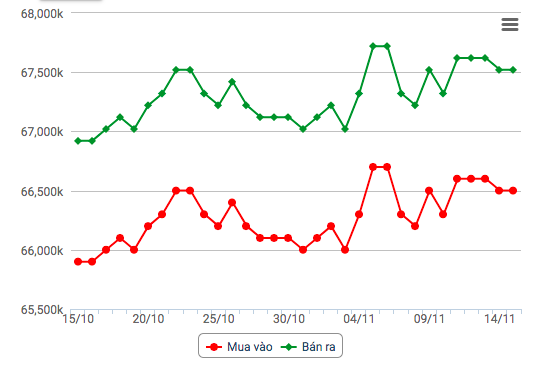 bieu-do-gia-vang-1668562618.png