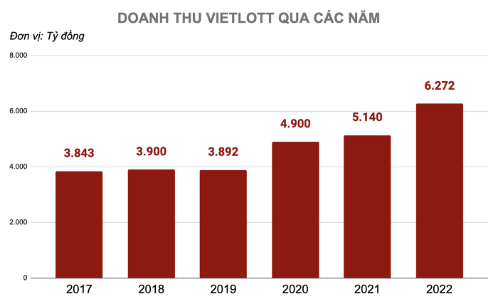 doanh-thu-vietlot-1672886072.png