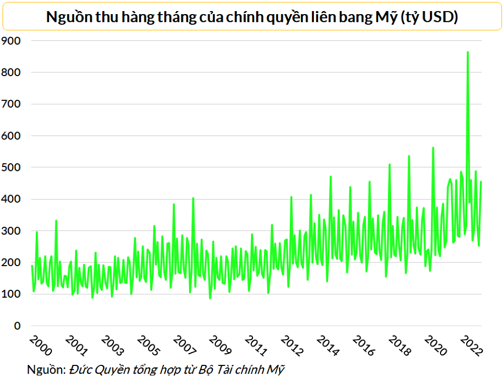 nguon-thu-chinh-phu-my-1675042064.png