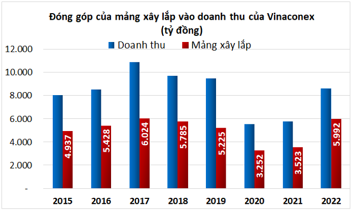 doanh-thu-mang-xay-lap-vinaconex-1675753565.png