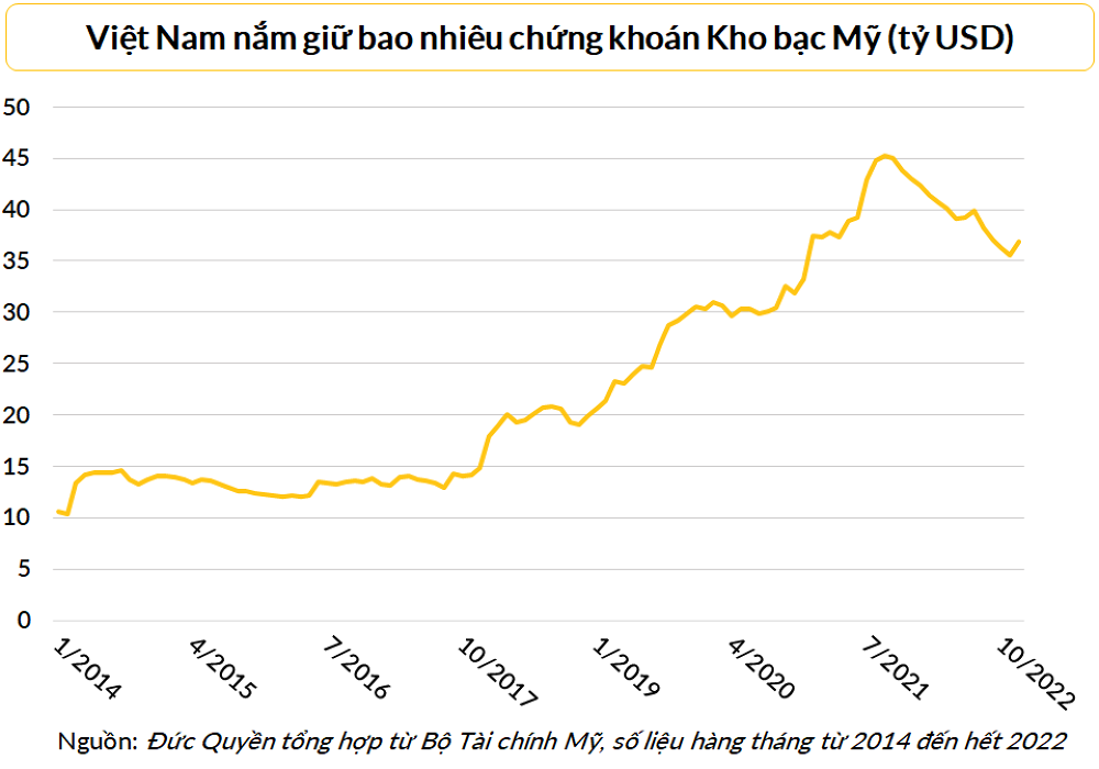 viet-nam-giu-chung-khoan-kho-bac-my-1677812542.png