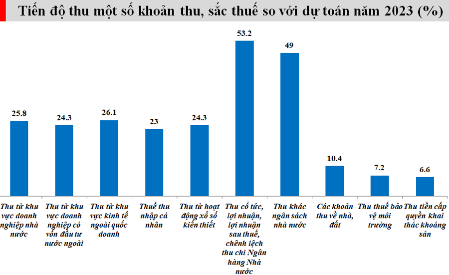 tien-do-thu-mot-so-khoan-thu-1678068434.png