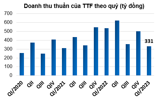 doanh-thu-thuan-ttf-1683514722.png