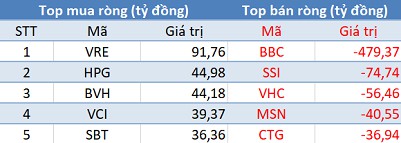 Phiên 29/12: Khối ngoại bán ròng gần 400 tỷ đồng, tâm điểm thỏa thuận BBC