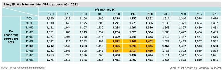 Mirae Asset: Rủi ro bong bóng là không xảy ra trong năm 2021 dù TTCK đã tăng trưởng vượt kỳ vọng