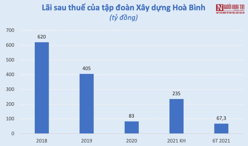 Xây dựng Hoà Bình báo lãi đột biến, gấp 30 lần cùng kỳ