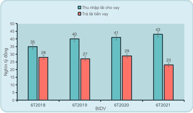 Những mảng tối đằng sau con số lãi khủng của BIDV