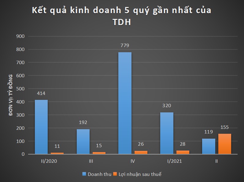 Sau lùm xùm truy thu thuế 450 tỷ đồng, Nhà Thủ Đức báo lãi tăng 14 lần