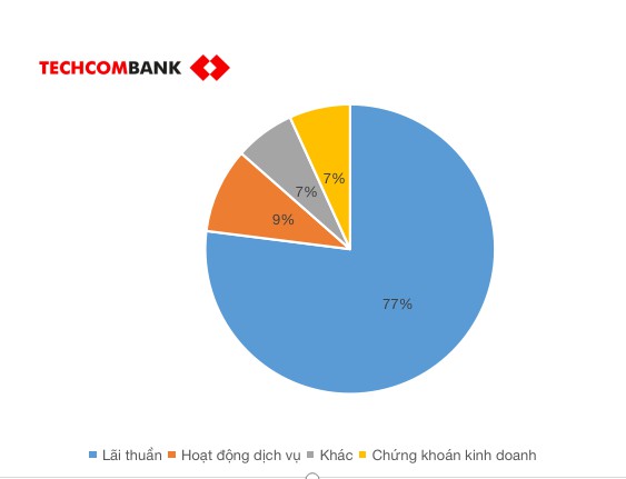 Tiềm ẩn rủi ro bên trong bức tranh kinh doanh hoàn hảo của Techcombank