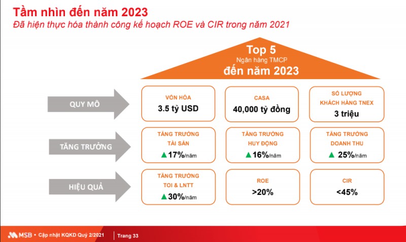 MSB và giấc mộng bá chủ hệ thống ngân hàng TMCP