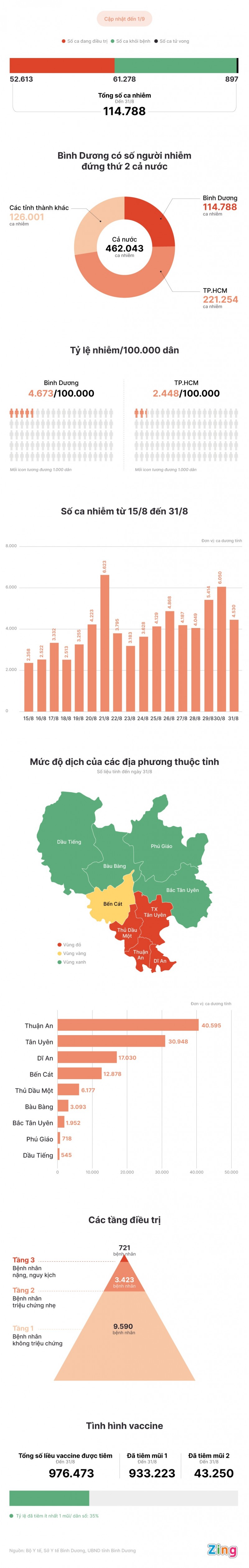 Dịch ở Bình Dương đang diễn biến thế nào?