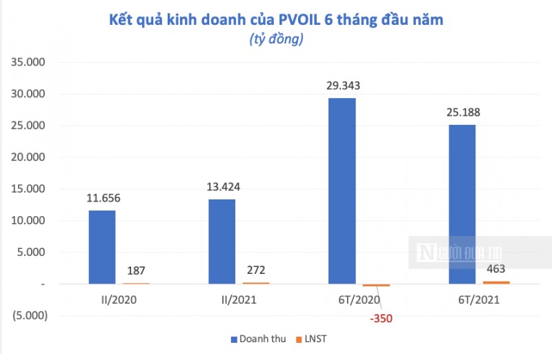 Những khoản nợ khó đòi của PVOIL đang nằm ở đâu?