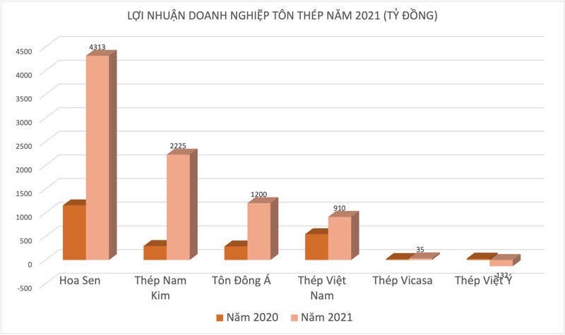 Buôn sắt thép thắng lớn nhưng DN này lại vẫn lỗ đậm, giải thể, dính đại án