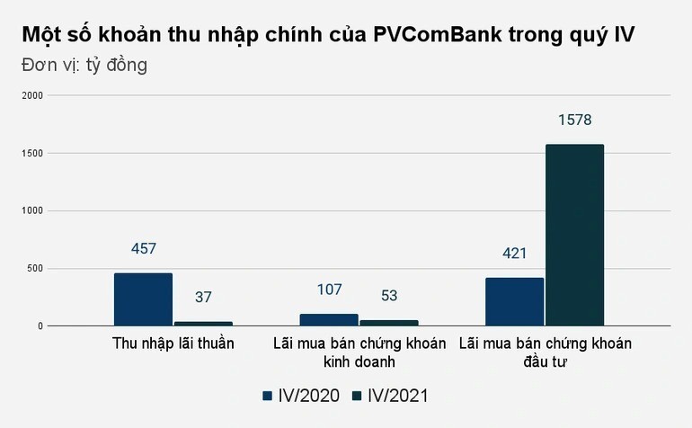 Một ngân hàng lãi lớn nhờ mua bán chứng khoán