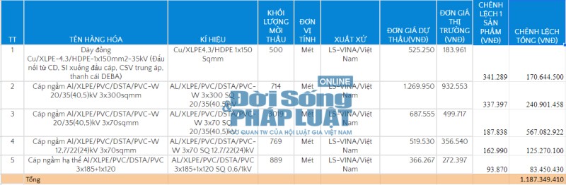 Công ty Điện lực Hải Dương – Bài 2: Giám đốc Phạm Trung Nghĩa phê duyệt gói thầu có dấu hiệu đội giá gần 6 tỷ đồng