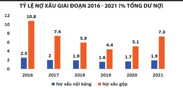 Nợ xấu ngân hàng: Không thể chủ quan