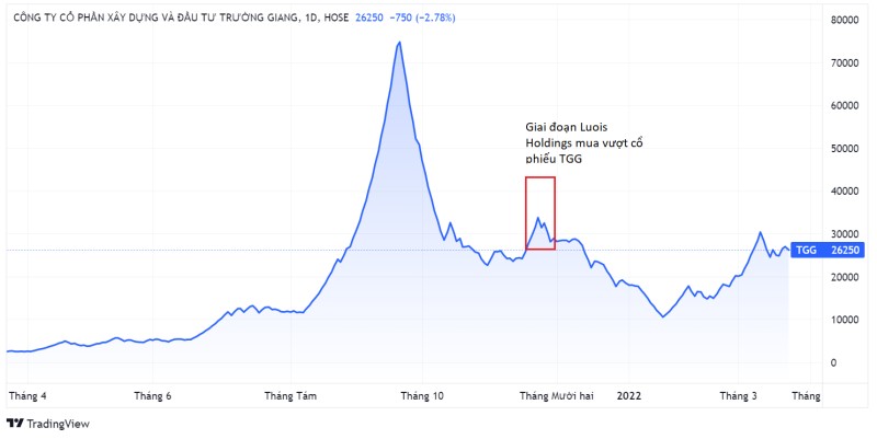 Louis Holdings mua chui hơn 1 triệu cổ phiếu TGG