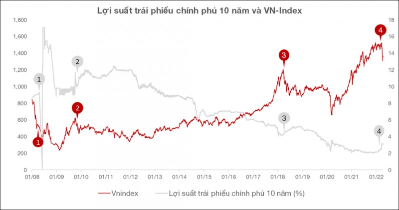 Lý giải cho việc sụt giảm mạnh của thị trường chứng khoán trong thời gian qua