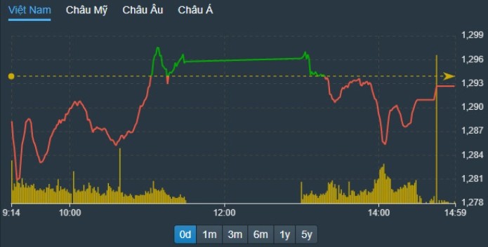 Chứng khoán phiên 31/5: VN-Index giảm nhẹ, cổ phiếu hoá chất tăng khá