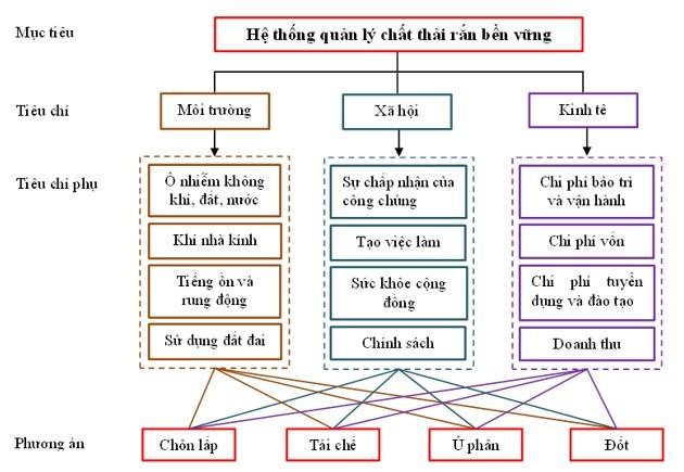 Chiến lược quản lý chất thải rắn bền vững cho Thành phố Hồ Chí Minh