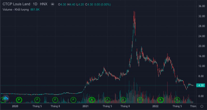 Louis Land bị phạt 370 triệu đồng vì loạt sai phạm