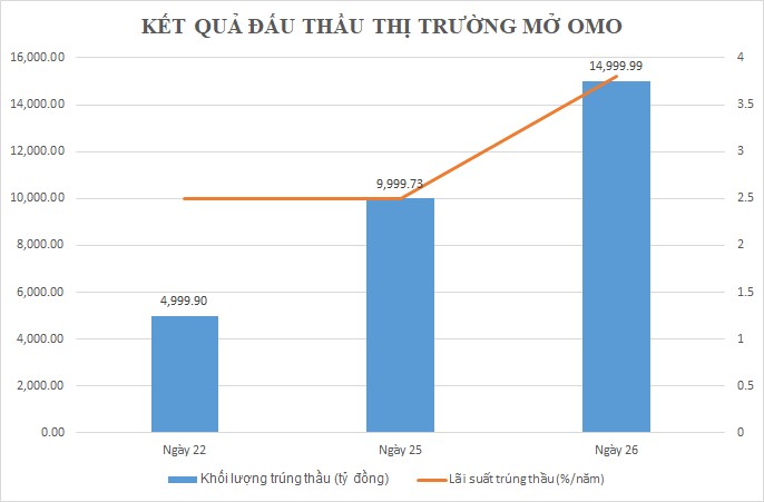 Các ngân hàng "vay nóng" gần 30.000 tỷ, lãi suất tiết kiệm cao nhất tại Vietcombank bất ngờ "nhảy số"