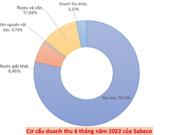 Sabeco chi hơn 6 tỷ đồng mỗi ngày cho quảng cáo khuyến mãi, thu lãi kỷ lục quý 2 gần 1.800 tỷ đồng