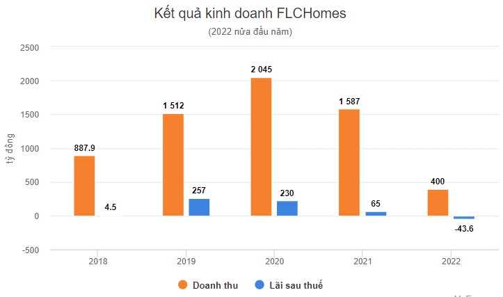 Một doanh nghiệp khác thuộc họ FLC tiếp tục báo lỗ quý II sau FLC Stones