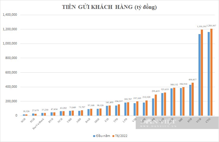 Rủng rỉnh tiền, mỗi tháng khách hàng "bỏ" thêm 10.000 tỷ vào Vietcombank, VPBank bất ngờ dẫn đầu tốc độ tăng tiền gửi