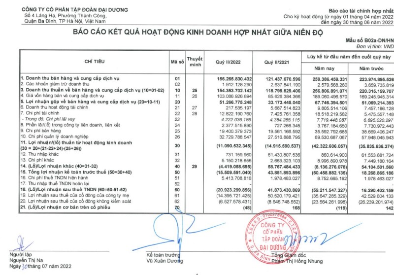Ocean Group tiếp tục báo lỗ 21 tỷ sau khi về tay nhóm IDS Equity Holdings