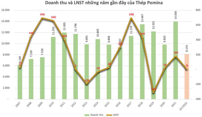 Nợ nần chồng chất, Pomina còn muốn thế chấp tài sản tại KCN Sóng Thần vay BIDV thêm 700 tỷ đồng