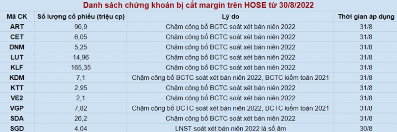 Cổ phiếu ART và KLF bị cắt margin từ ngày 31/8