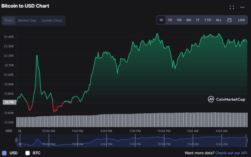 Bitcoin vượt mốc 22.000 USD