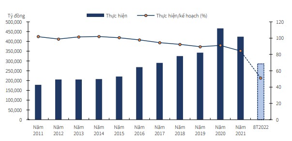 Nhóm cổ phiếu được hưởng lợi nhờ thúc đẩy đầu tư công trong cuối năm 2022