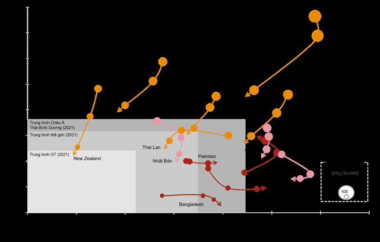 Hai quốc gia vượt qua mục tiêu giảm phát thải khí carbon