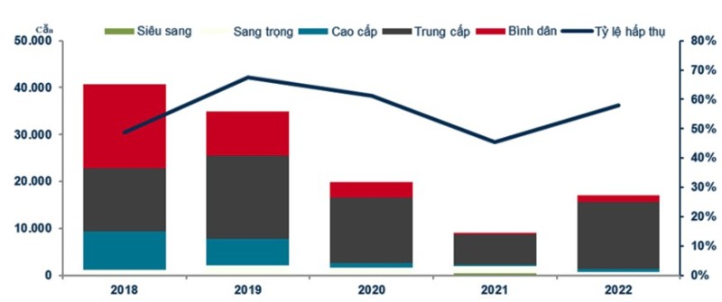 TP. Hồ Chí Minh: Tổng quan thị trường nhà ở quý IV năm 2022