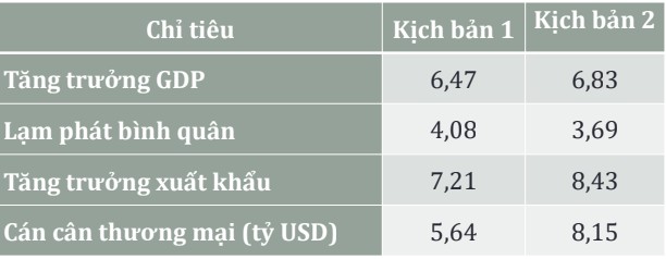 Kịch bản kinh tế 2023 sẽ ra sao?