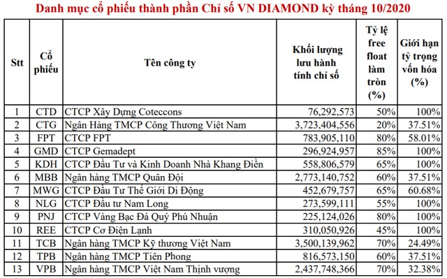 vndiamond index loai co phieu dxg ra khoi danh muc